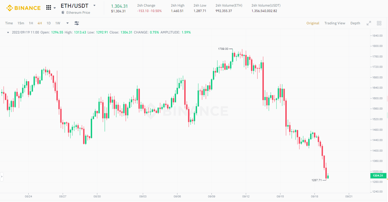 Why did the selling price of Ethereum drop soon after the merger?