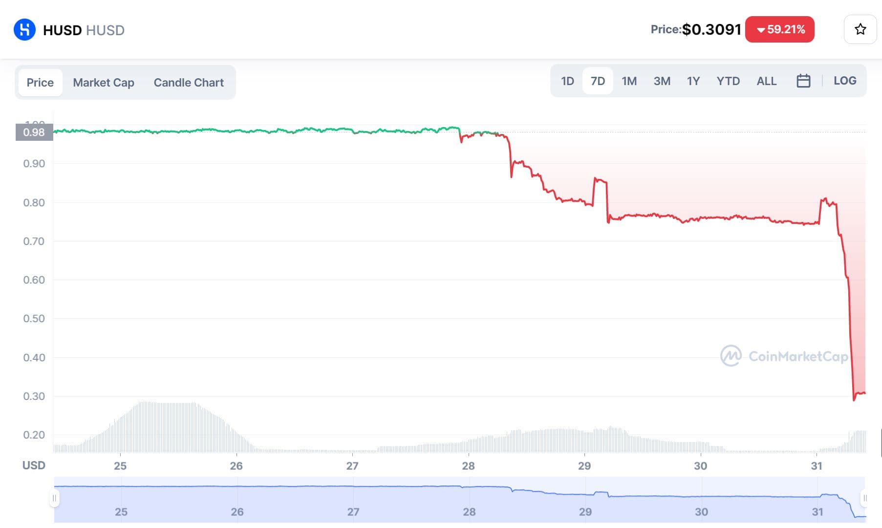 HUSD “lost” 72% of its worth right after remaining eliminated by Huobi