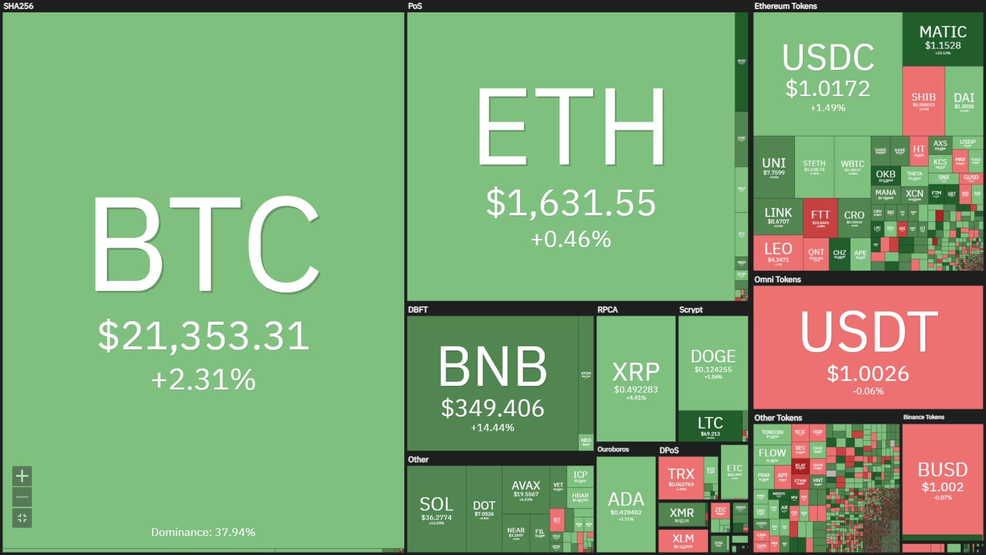 Coinlive Weekly (October 31 – November six): The market place continues to recover