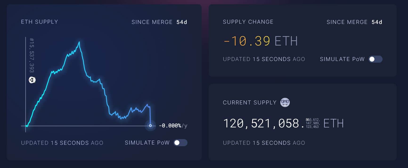 Ethereum (ETH) reaches deflation, burns all coins produced by The Merge