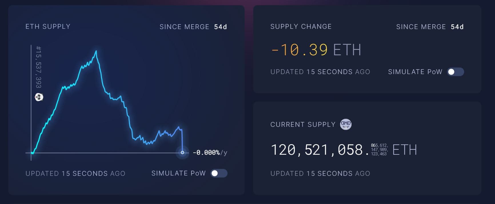 Ethereum (ETH) reaches deflation, burns all coins produced by The Merge