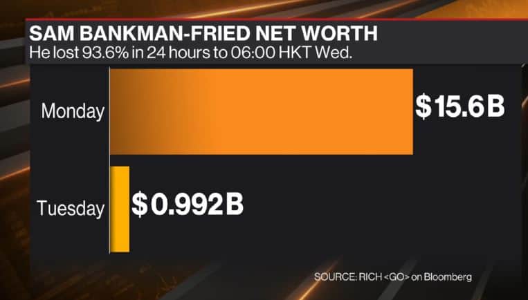 Sam Bankman-Fried’s fortune “evaporated” $ 14.six billion overnight