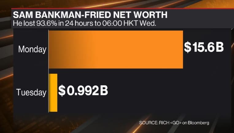 Sam Bankman-Fried's fortune "evaporated" $ 14.6 billion overnight