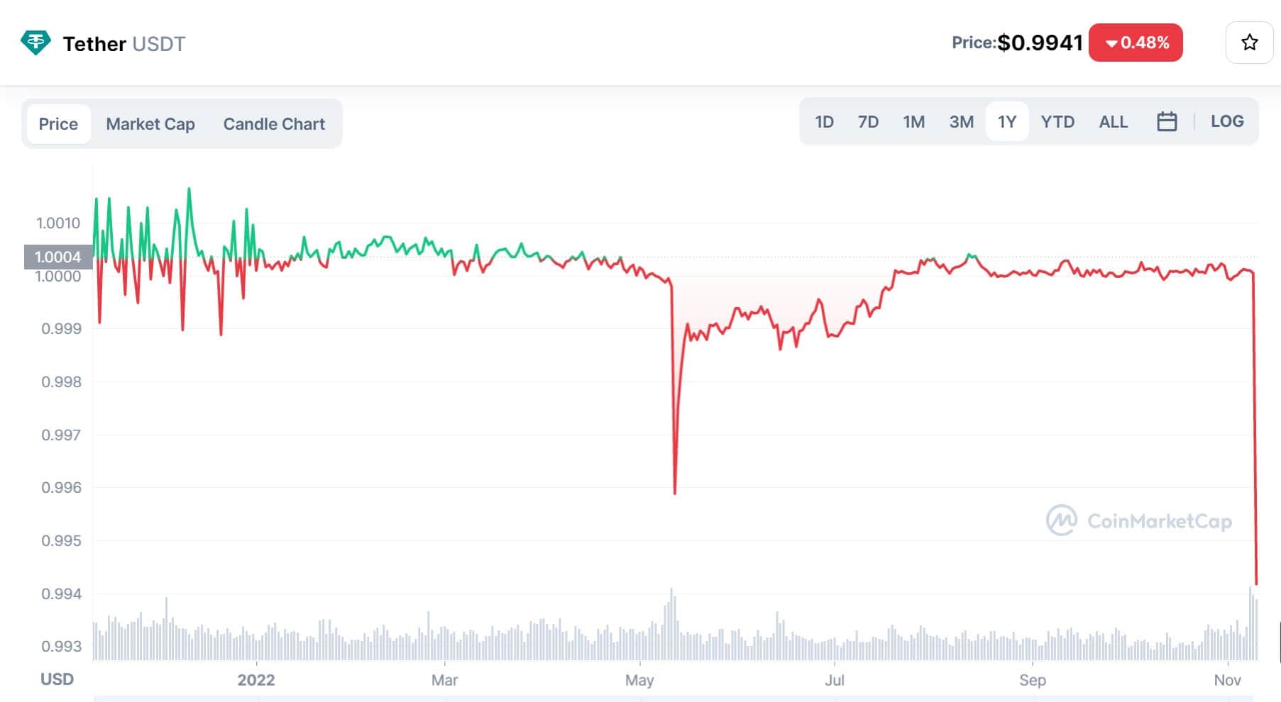 Stablecoin USDT The deepest $ one peg reduction from LUNA-UST