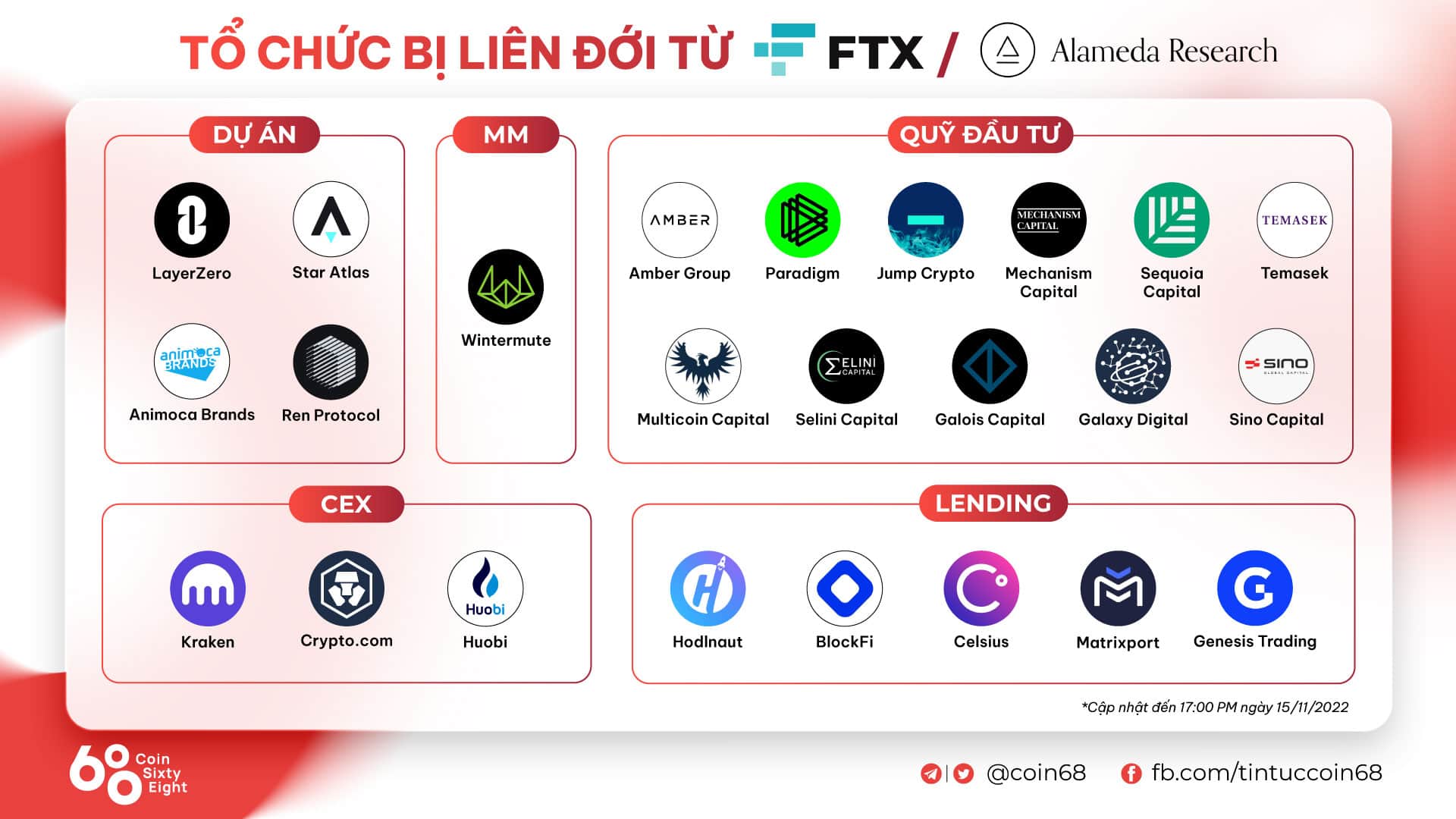 Summary of organizations impacted by the FTX collapse