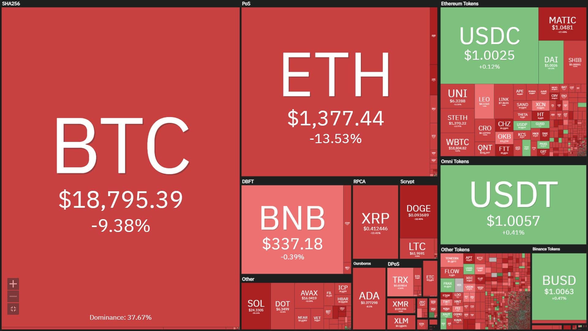 The cryptocurrency industry sells itself right after the information “Binance acquires FTX”.