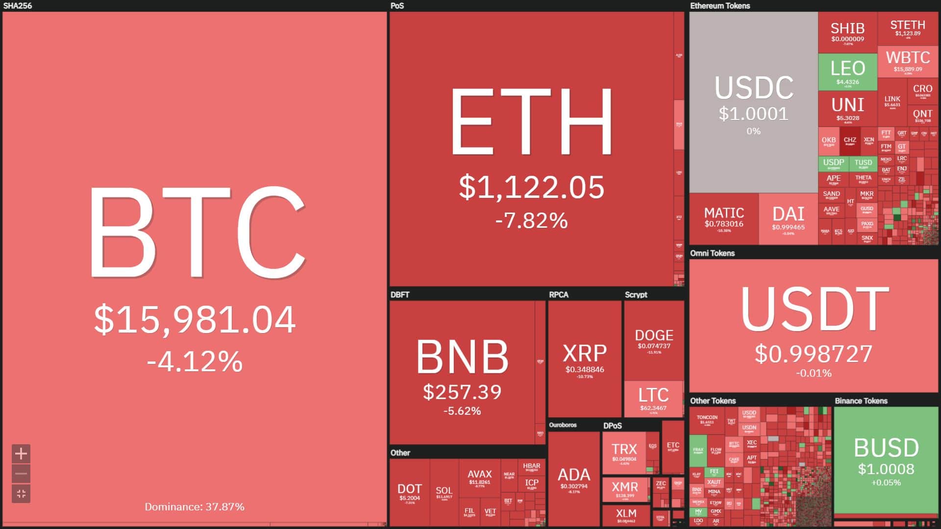 The cryptocurrency market place turns red on Monday morning due to new rumors