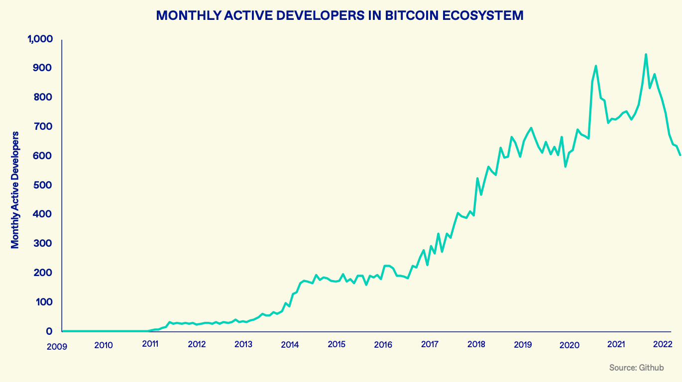 35% of Bitcoin Core Team Come From US As Monthly Developers Activity Drops in 2022