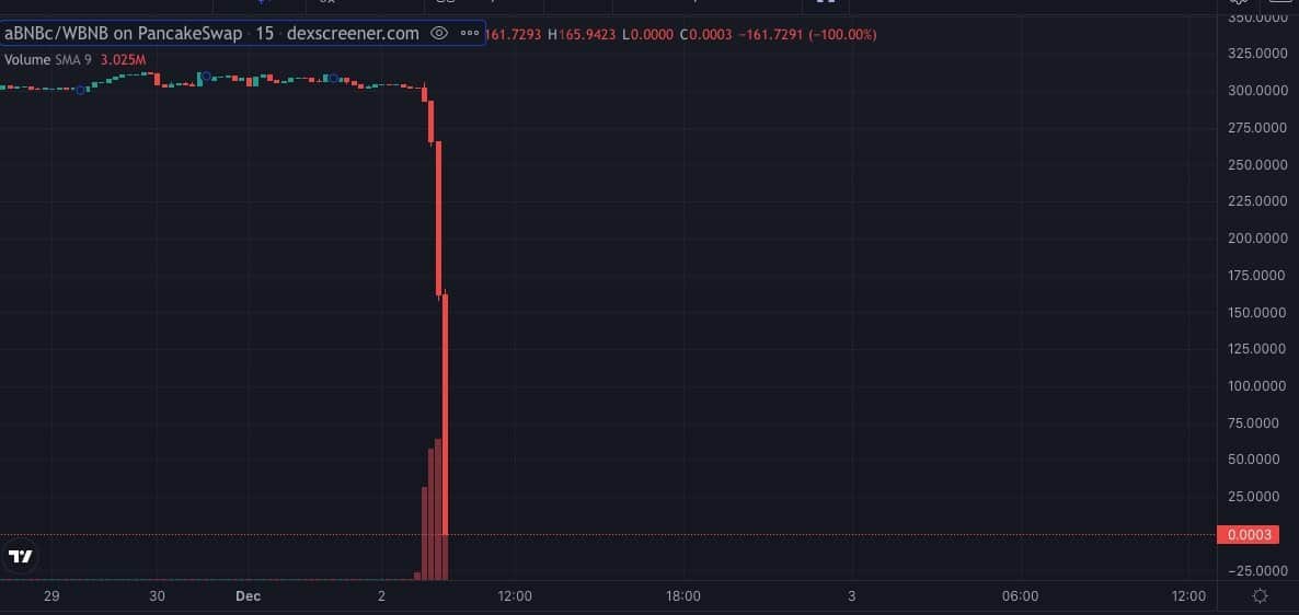 Ankr hacked, minted “infinite” token pegged to BNB