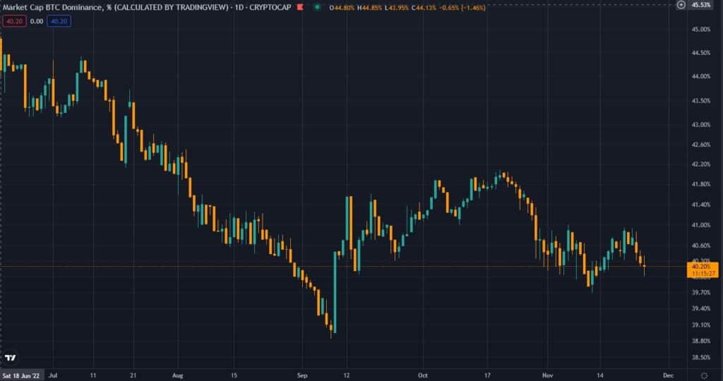 Average Cap Tokens Outperform Bitcoin Over The Last seven Days As BNB Hits six% Market Domination