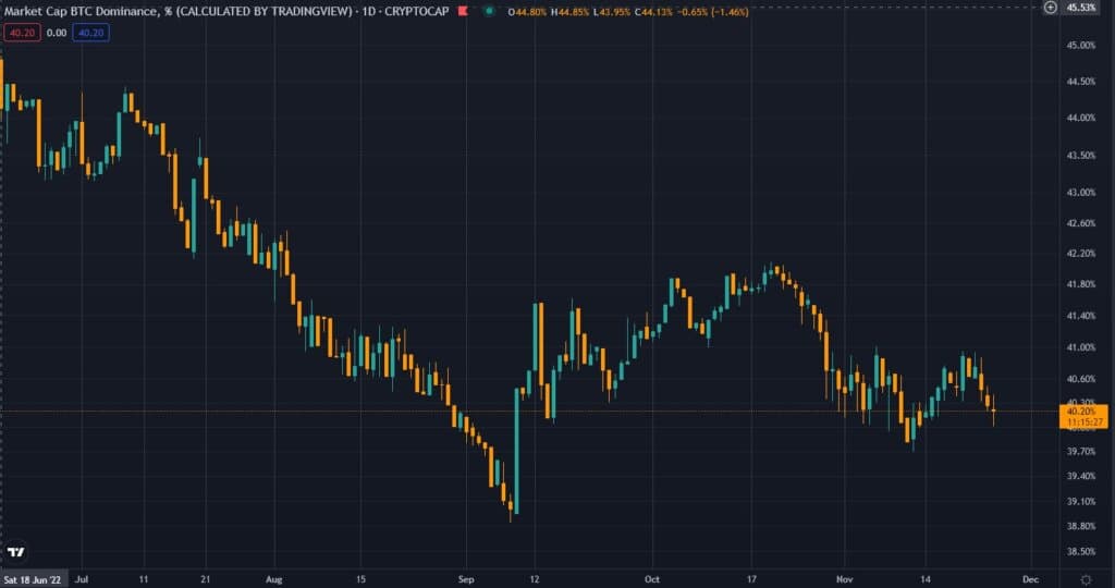 Average Cap Tokens Outperform Bitcoin Over The Last seven Days As BNB Hits six% Market Domination