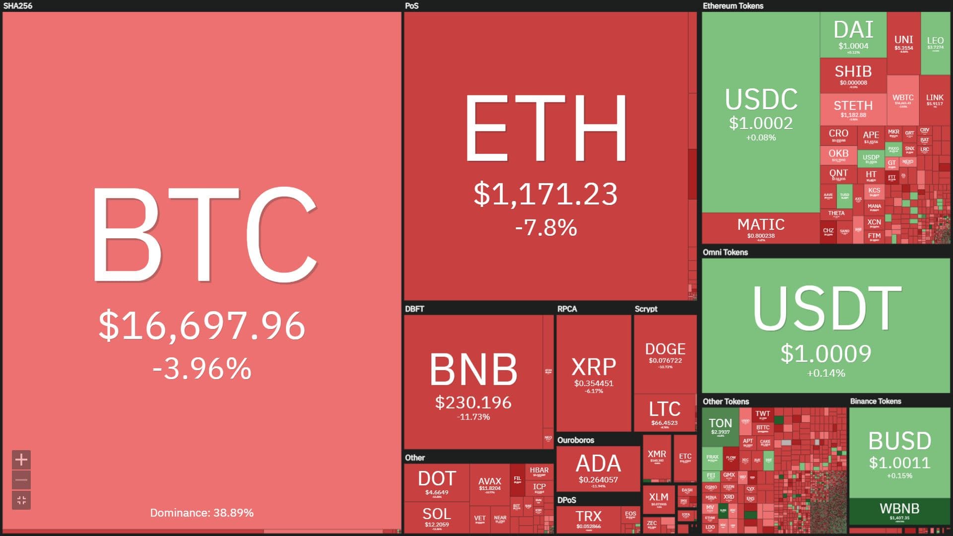 BNB led the cryptocurrency industry crash on the morning of December 17th