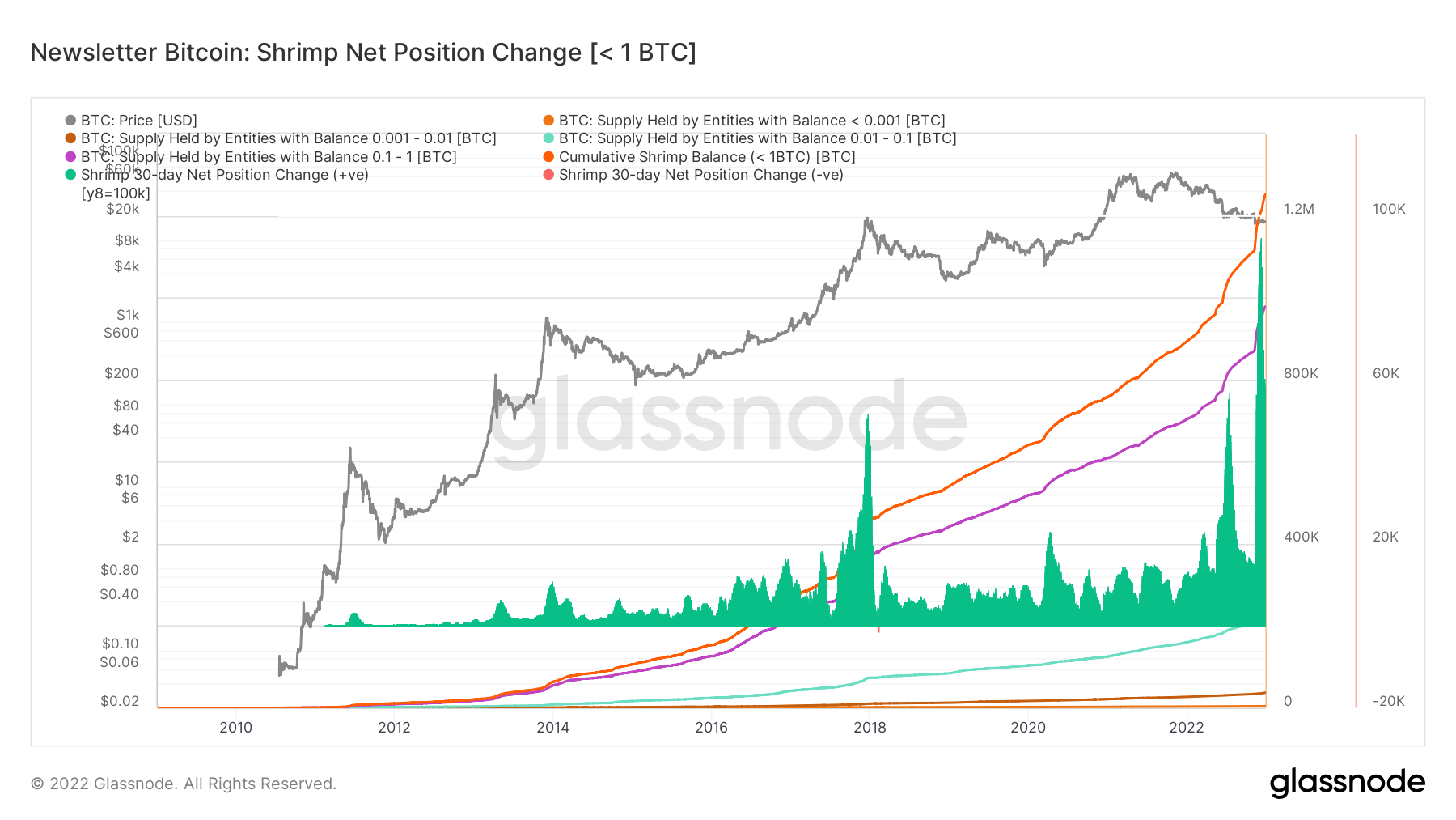 Bitcoin Shrimp has accumulated 60k BTC in the final thirty days