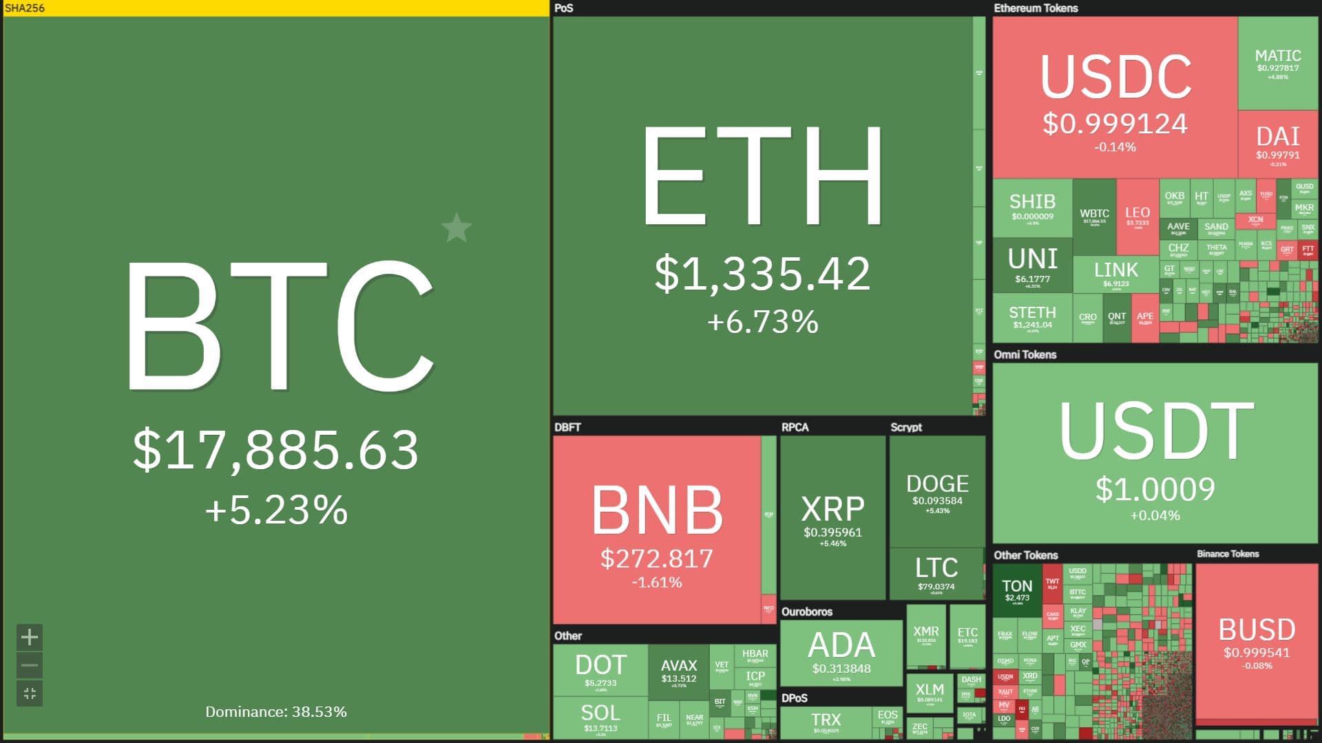 Bitcoin rebounds to $18,000 as US inflation in November continues to neat