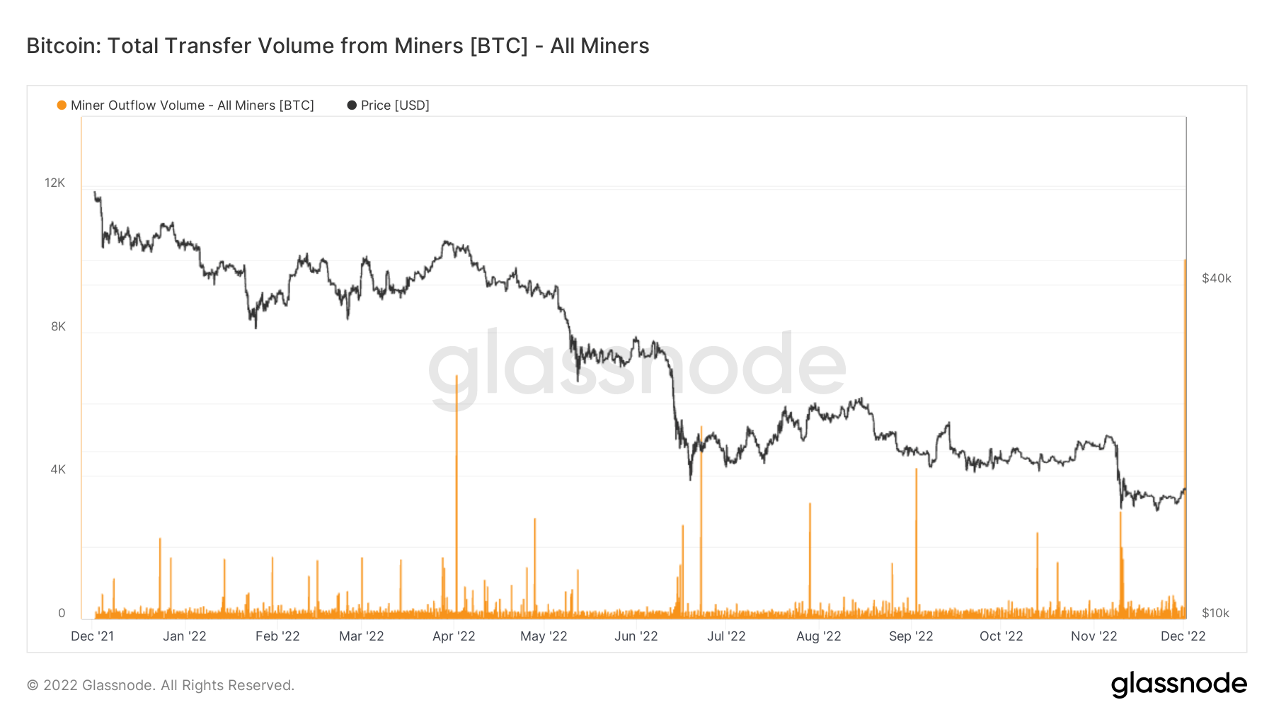 Bitcoin information greatest mining inflows into wallets in two many years