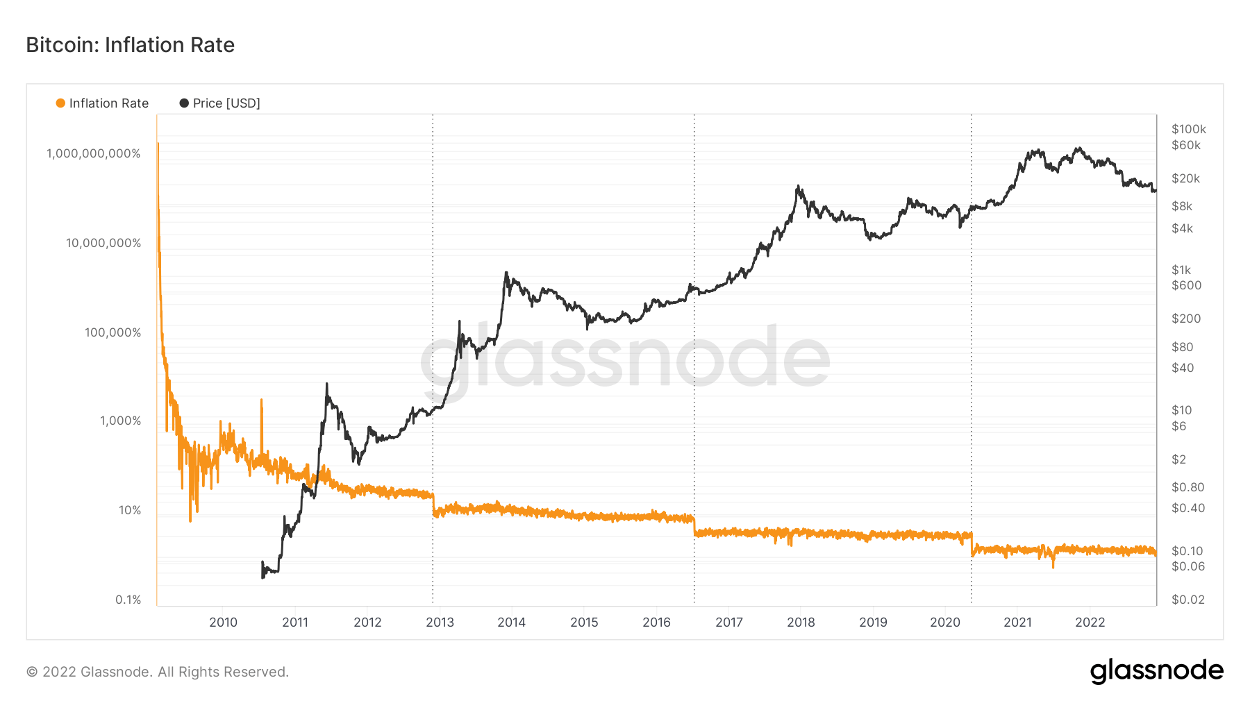Bitcoin fundamentals remain unaffected, despite the Fed raising interest rates and now planning to revisit its inflation rate target.