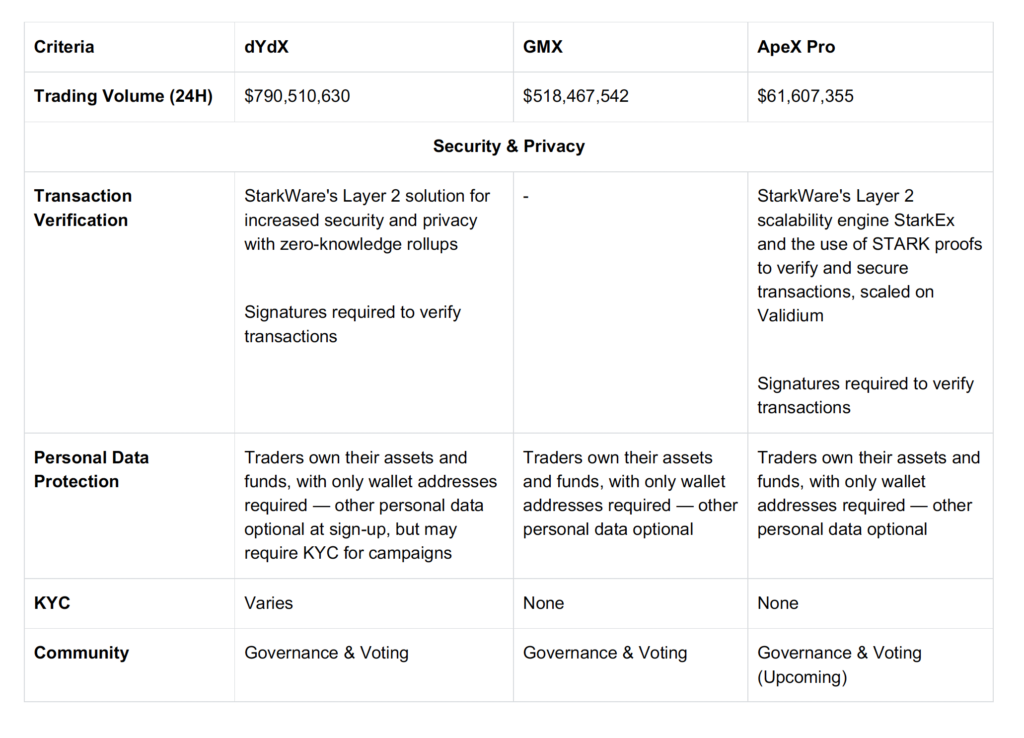 Choosing a Derivative DEX: Overview & Comparison