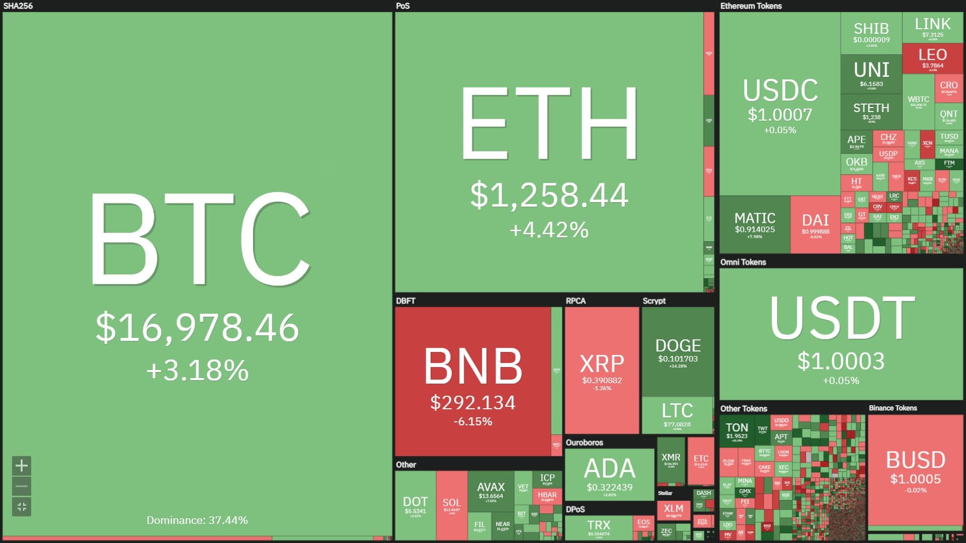 Coinlive Weekly (November 28 – December four): A quiet week