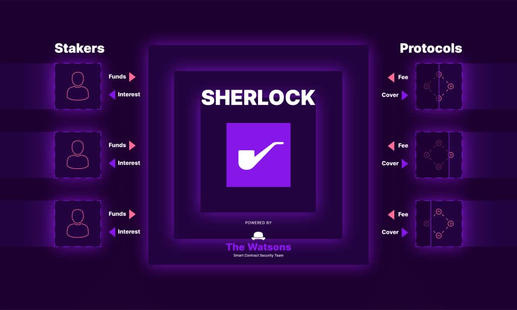 Crypto audit platform Sherlock announces $four million reduction on Maple Finance