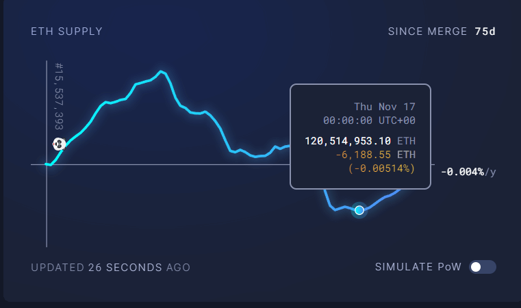 ETH deflationary gains erased following FTX crash