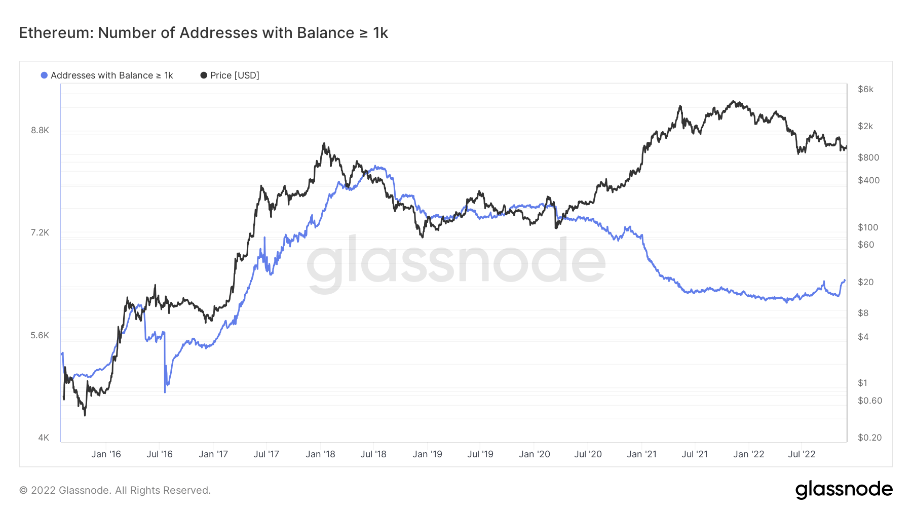 Ethereum Accumulation Trend Hits New High After FTX Explosion