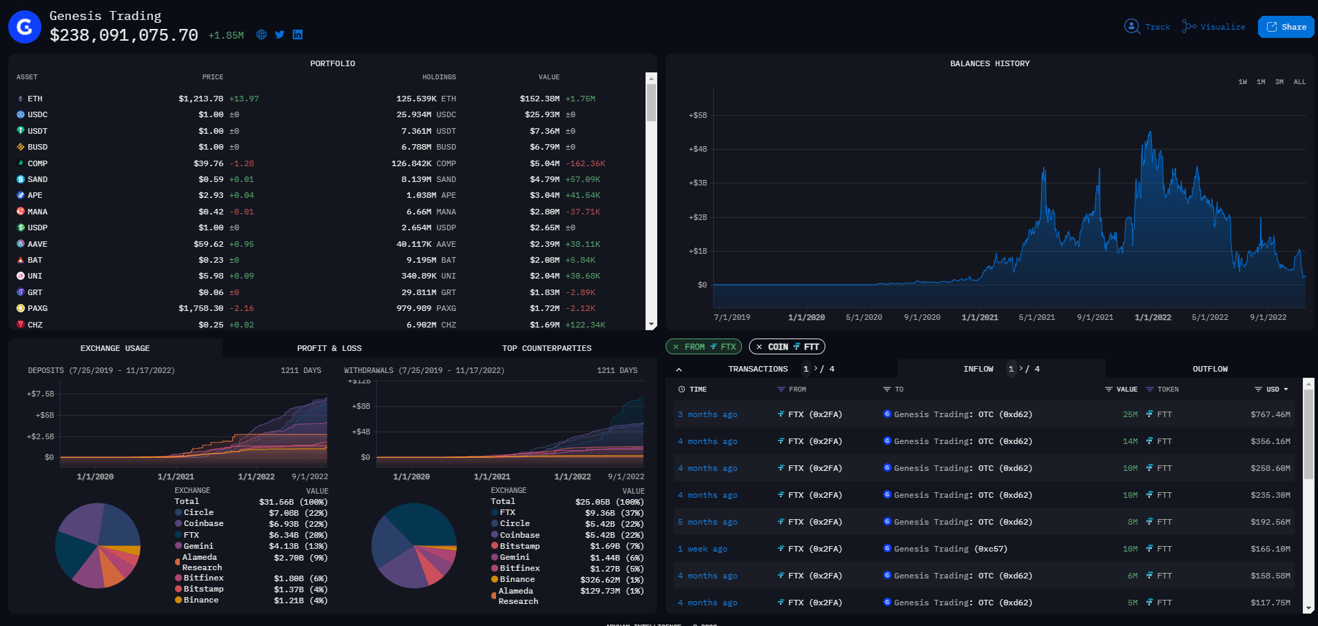 Genesis has obtained above one billion USD really worth of FTT from Alameda, FTX in the final three months