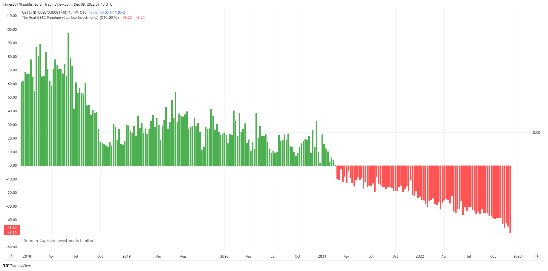 Grayscale’s GBTC rate drop of just about 50% leads to more concern in the neighborhood