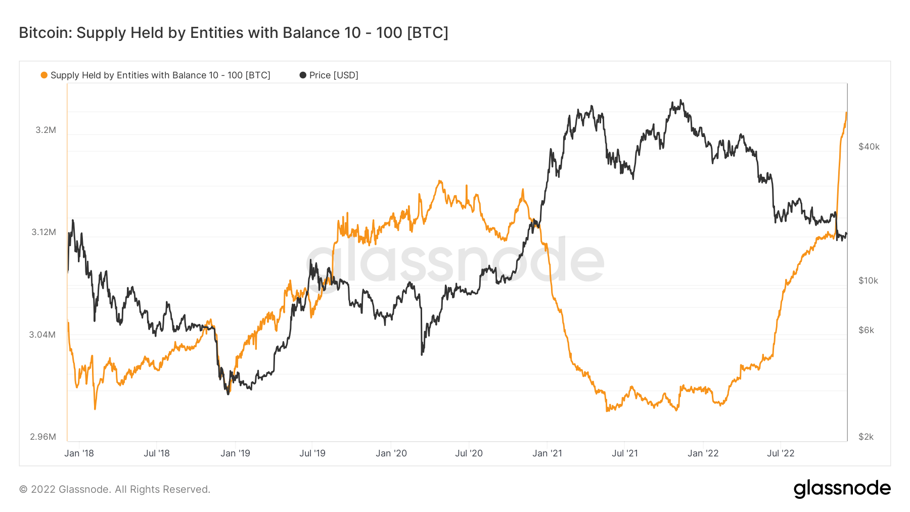Non-whale BTC traders break cumulative record final viewed in 2017