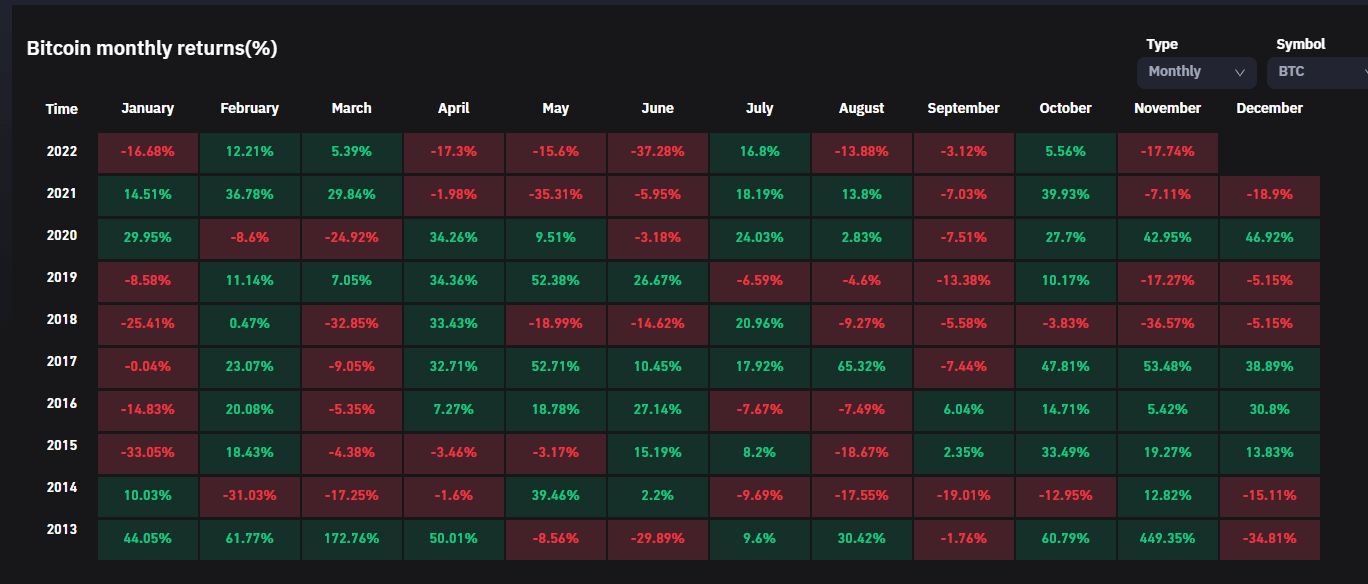 November is the 2nd worst month for Bitcoin, fourth worst for Ethereum