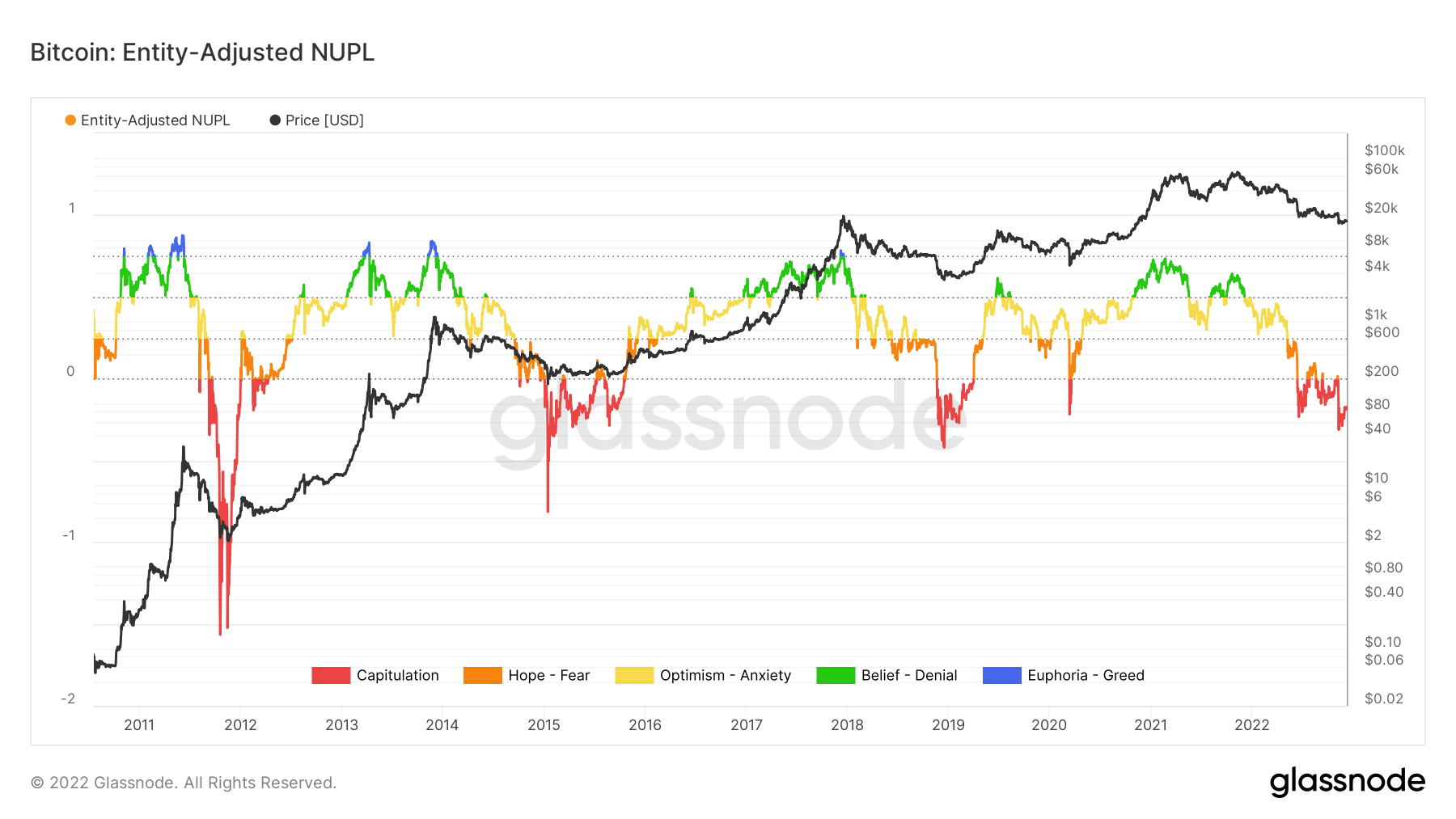 On-chain metrics examination demonstrates that Bitcoin is unquestionably in a capitulation phase
