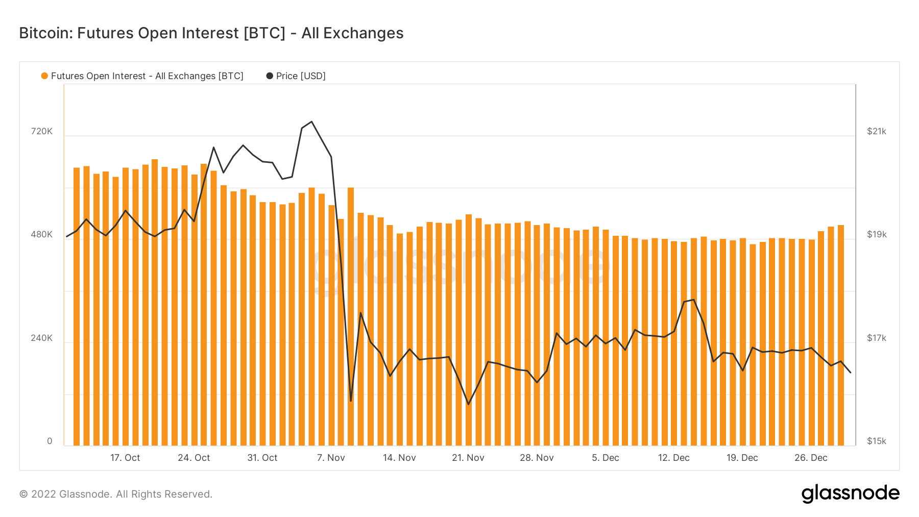 On-chain metrics signal approaching BTC volatility