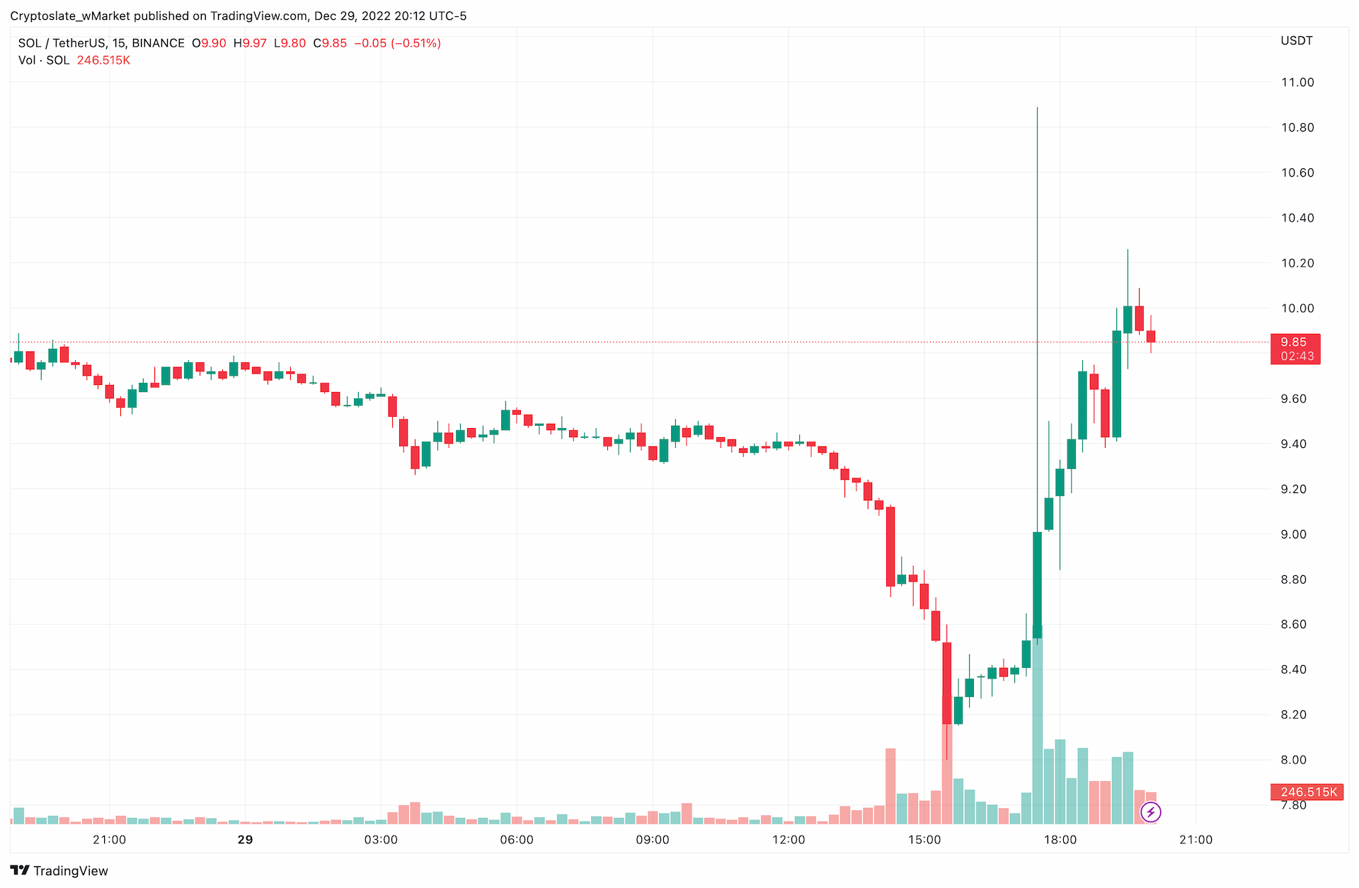 SOL selling price recovers as Vitalik tweets assistance for Solana local community