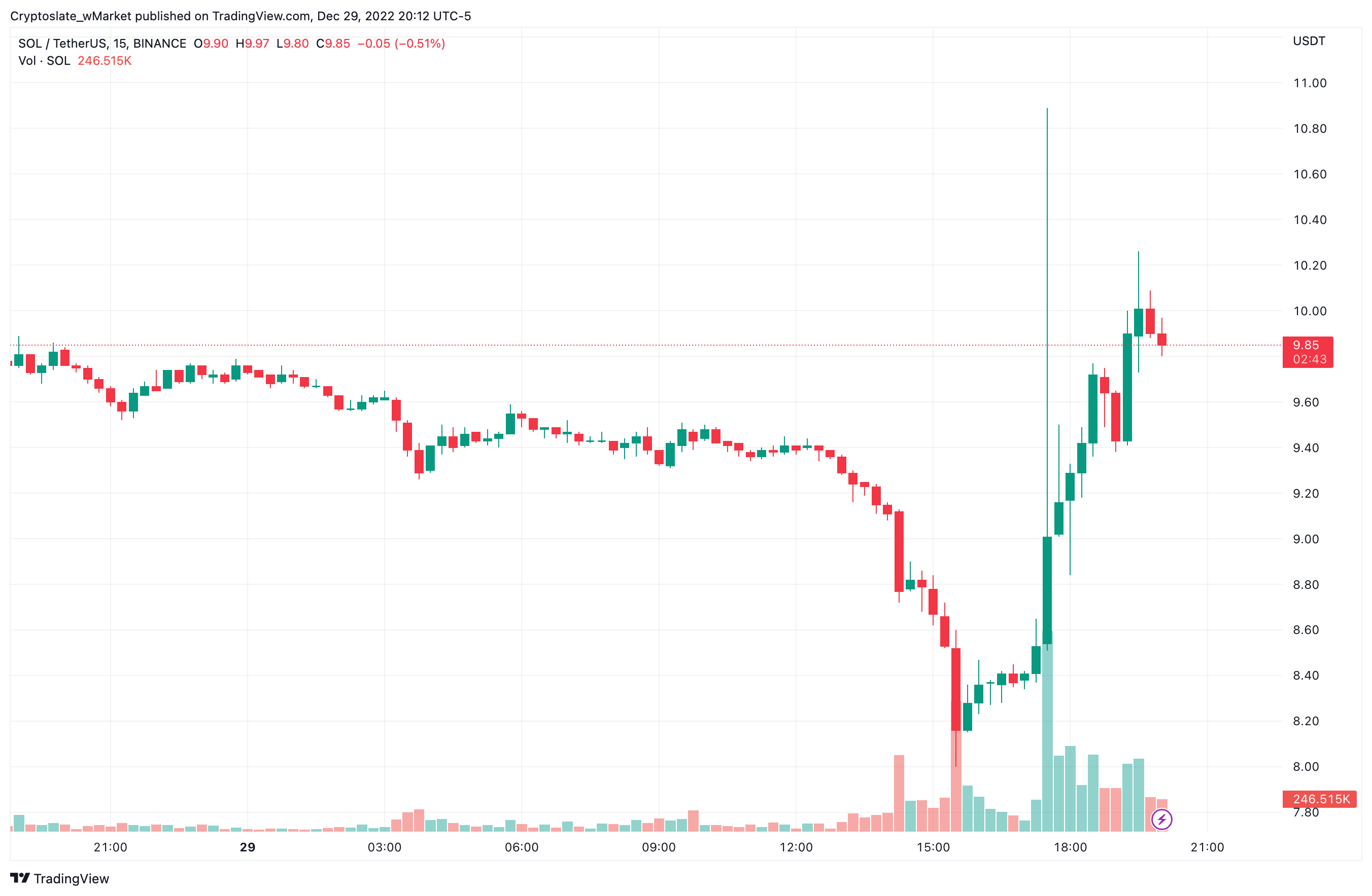SOL selling price recovers as Vitalik tweets assistance for Solana local community