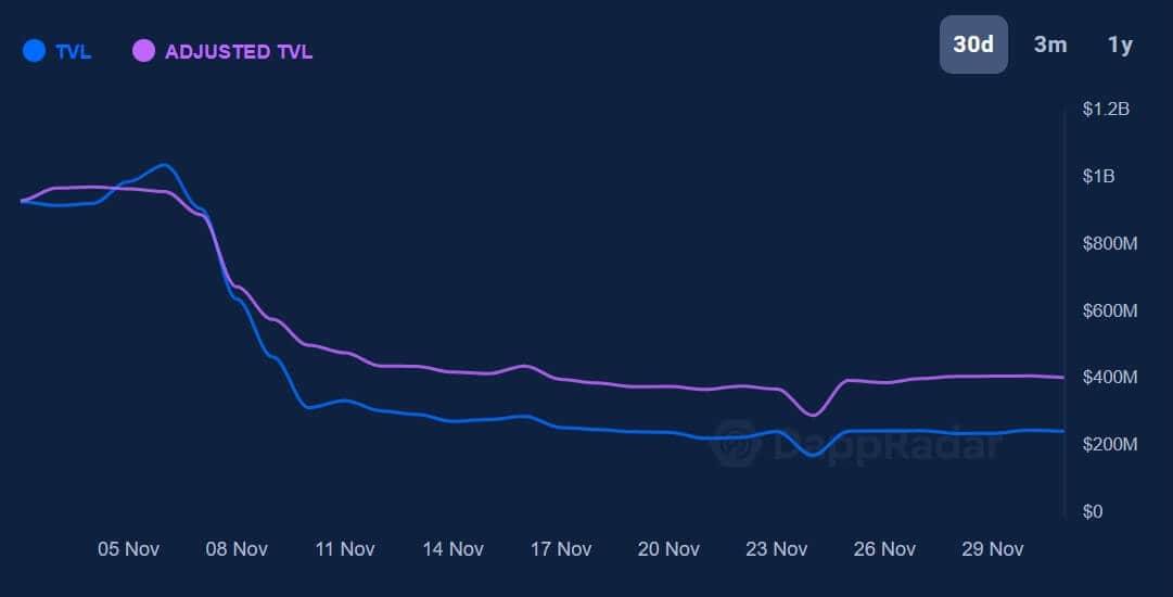 Solana drops fifty five% in November but NFT trading is nonetheless booming