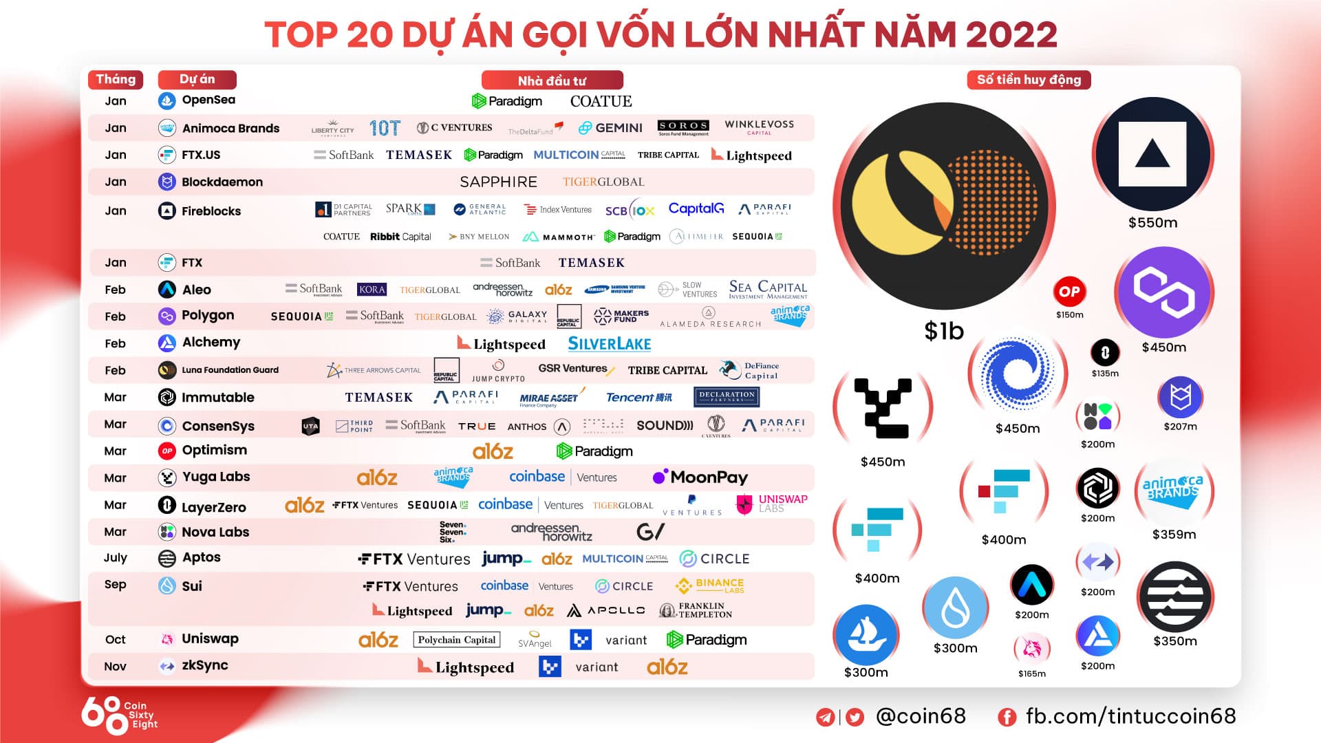 The ten greatest cryptocurrency fundraising operations in 2022