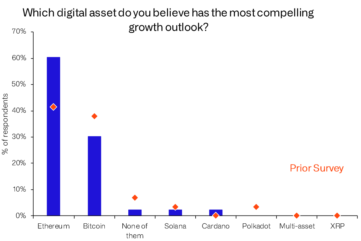 60% of Investors Believe ETH Has Better Growth Potential Than BTC – CoinShares Survey Revealed