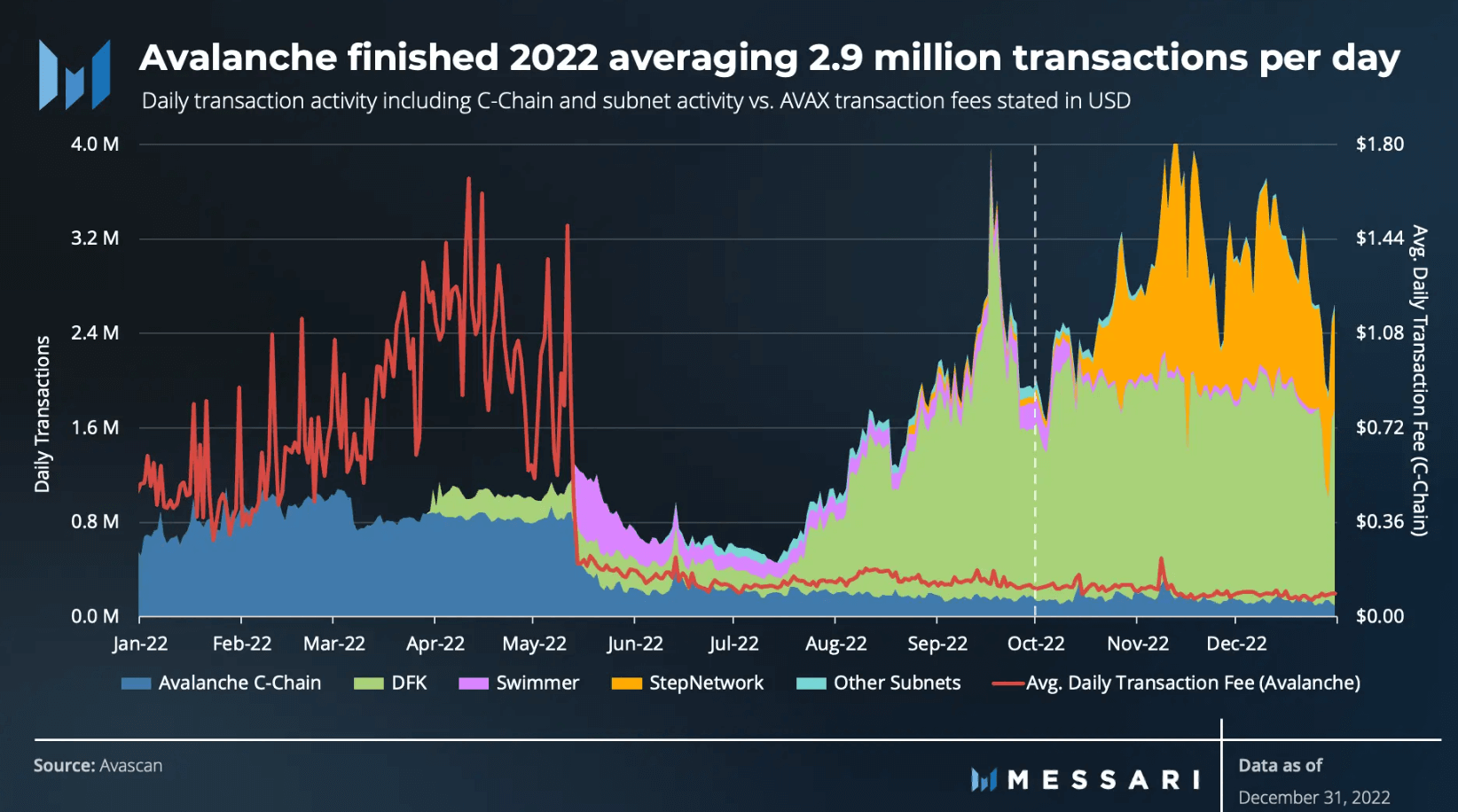 Avalanche network data three.four% development in Q4 2022