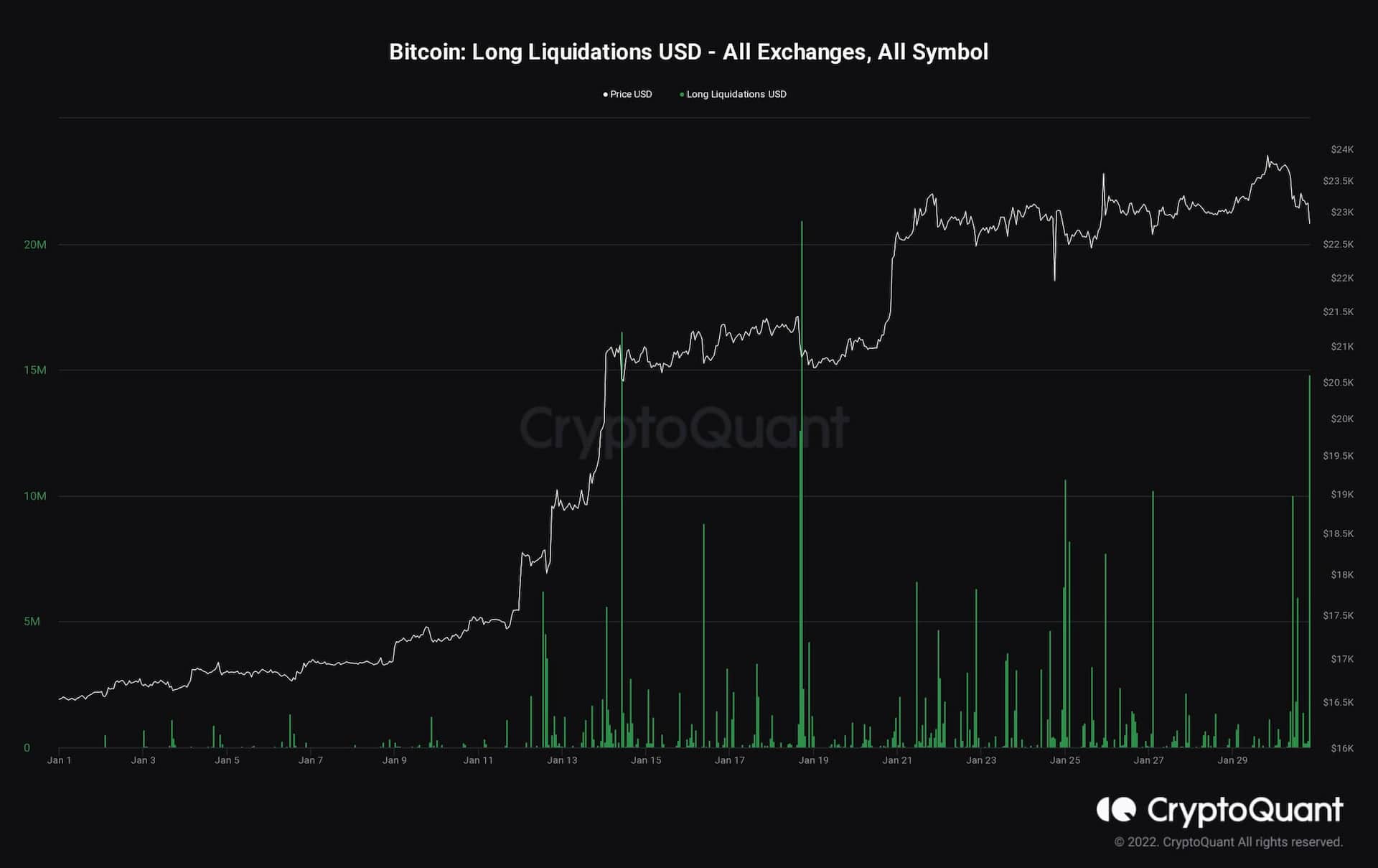 BTC Liquidations in the Last 24 Hours Up to $160 Million