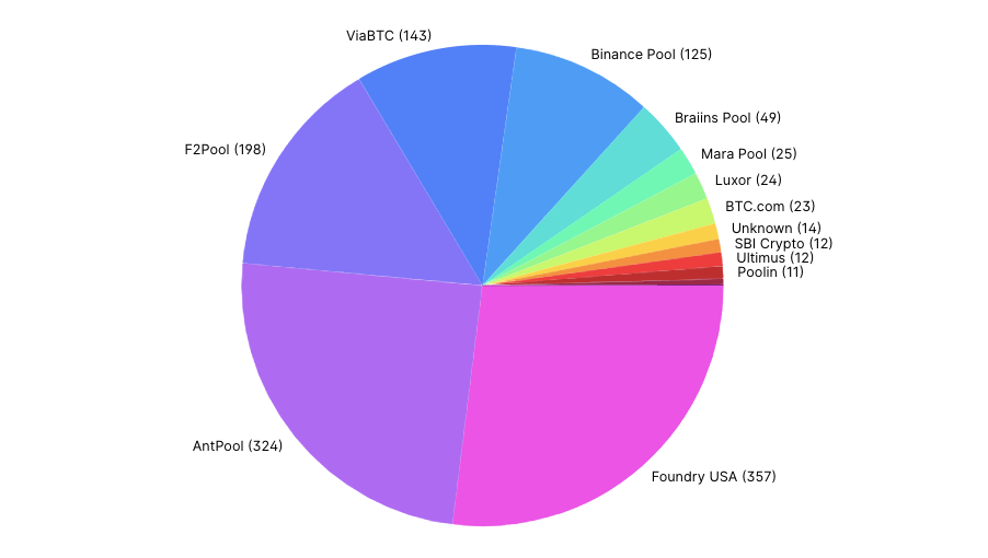 Behind the two mining pools that manage 51% of the worldwide hash fee