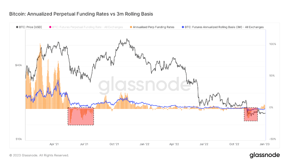 Bitcoin Annual three-Month Futures Base Shows Calm Before the Storm