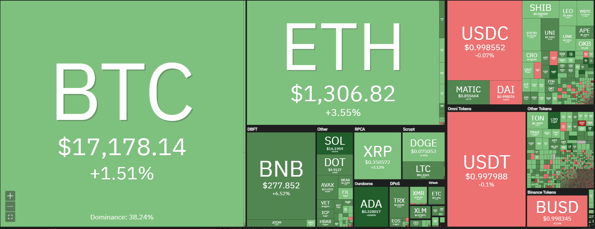 Bitcoin Hits $17,200, Ethereum Surpasses $one,300, Market Prosper in First Week of the Year