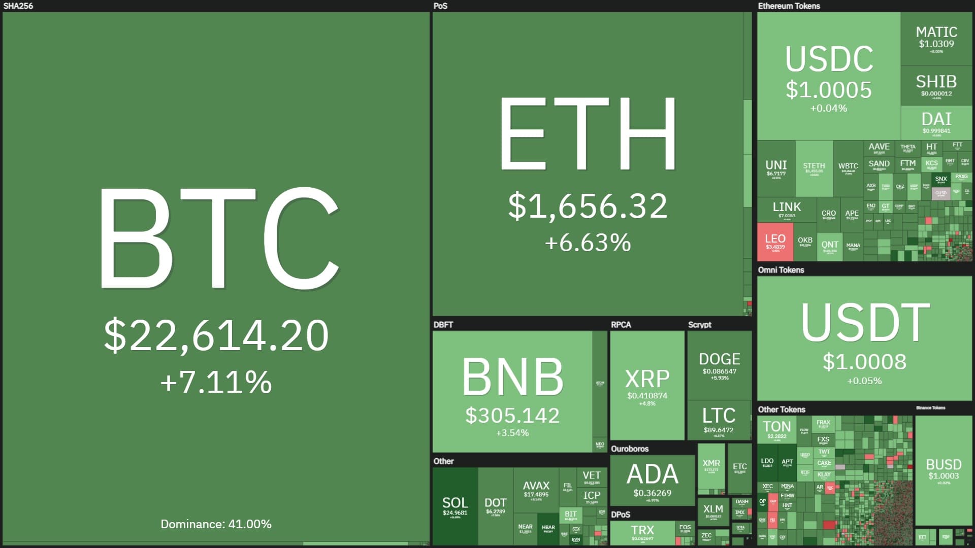 Bitcoin at the starting of four months, altcoins are up