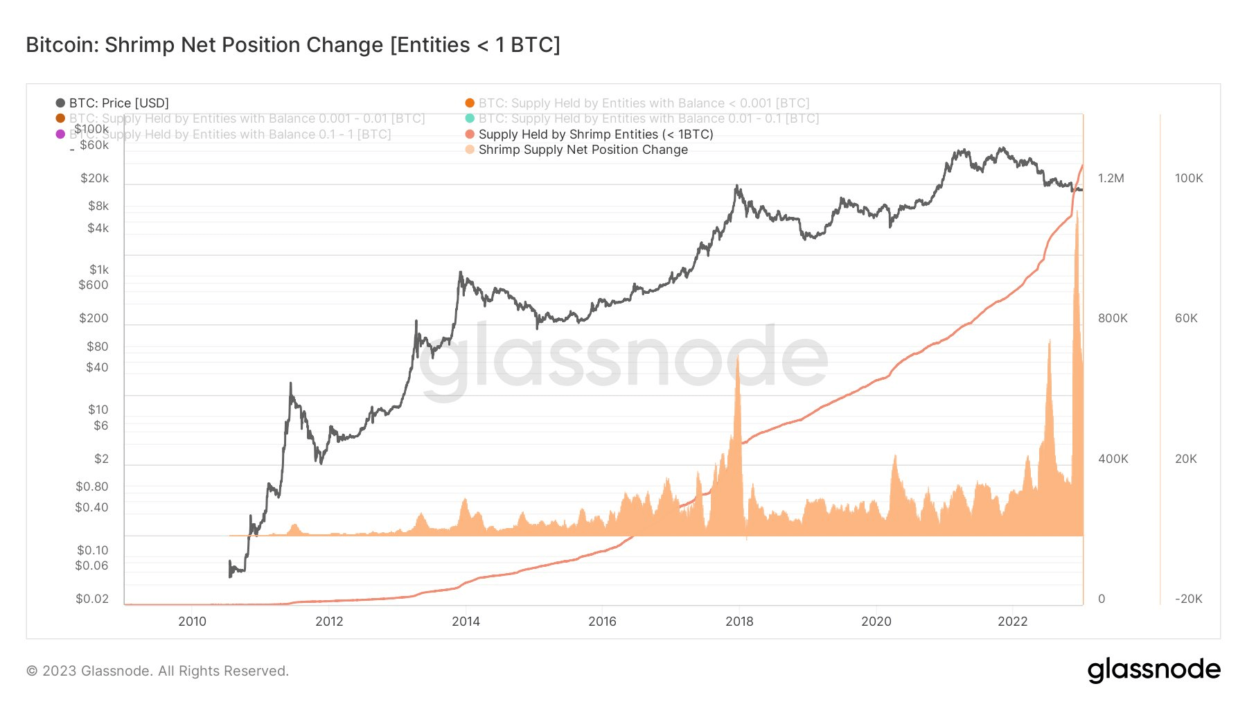 Bitcoin shrimps and crabs aggressively obtain and promote equivalent ETH cohorts