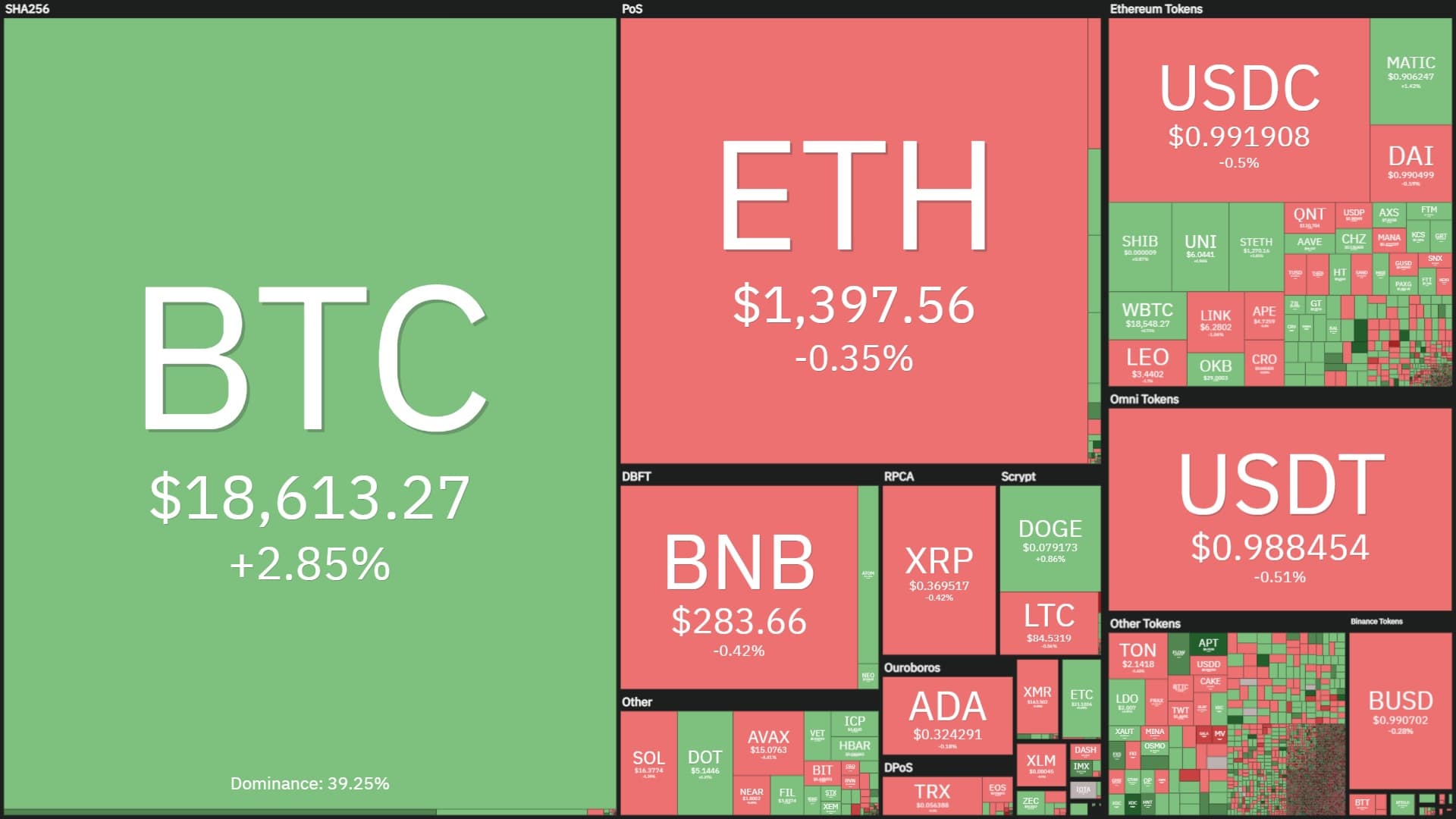 Bitcoin surpasses $19,000 for the initial time considering that the FTX crash