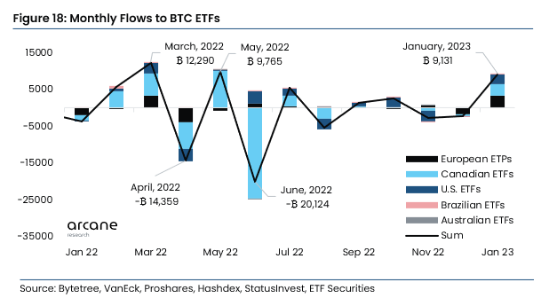 Cryptocurrency ETPs See 9000 BTC Outflows in January