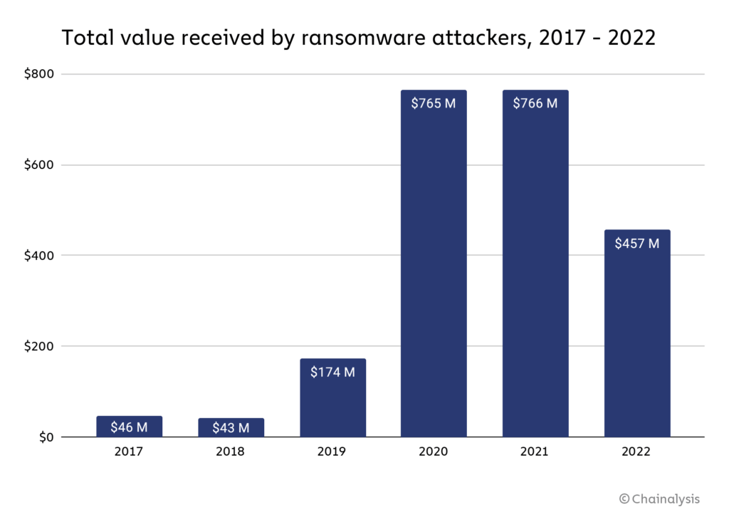 Cryptocurrency ransomware payments down forty% by 2022