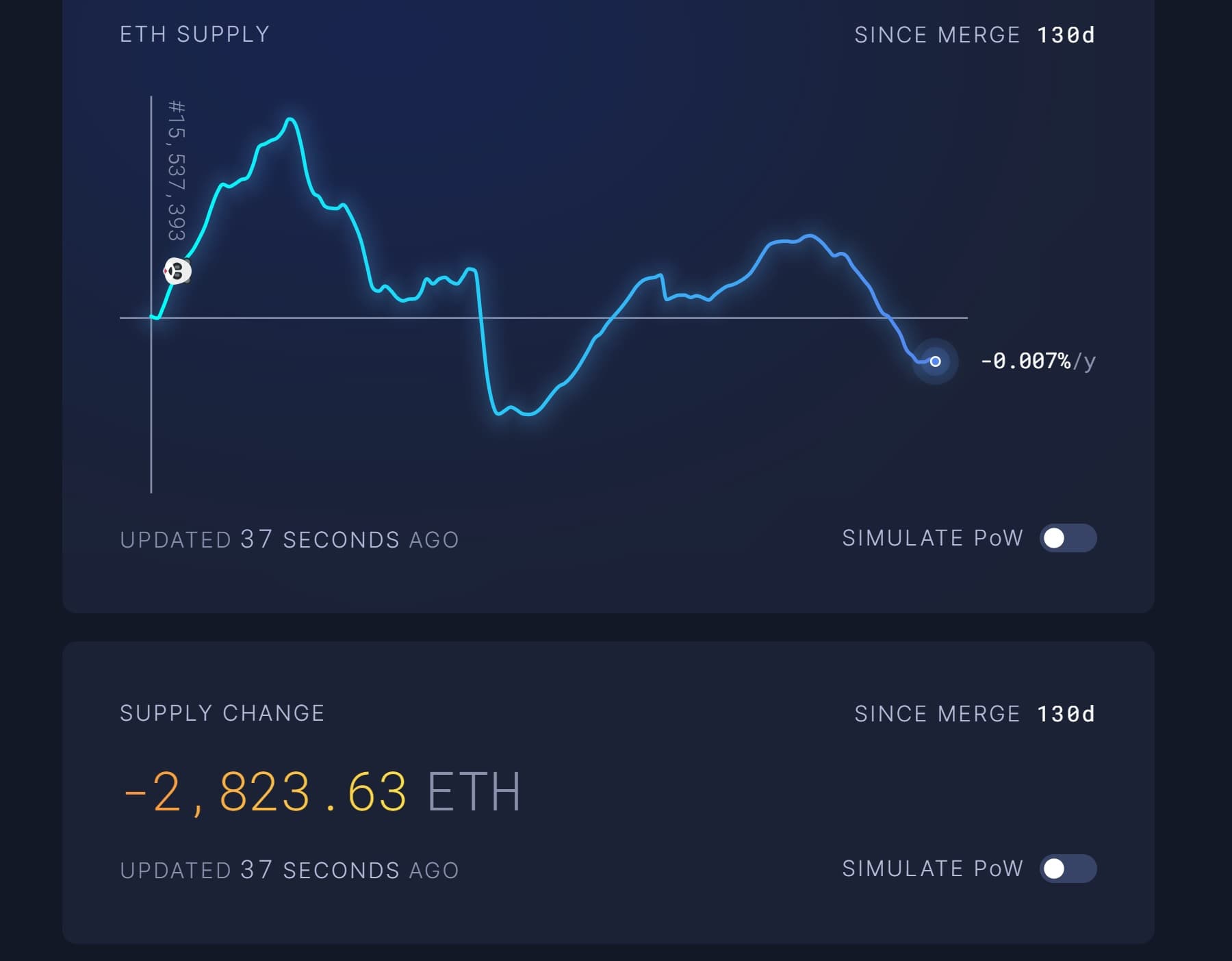 Ethereum (ETH) returns to deflation thanks to buoyant network action