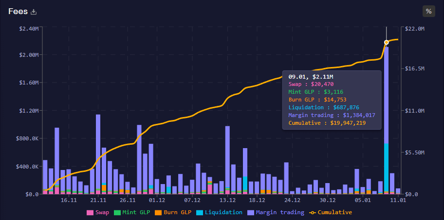 GMX day-to-day costs raise additional than 1100% to $two.eleven million