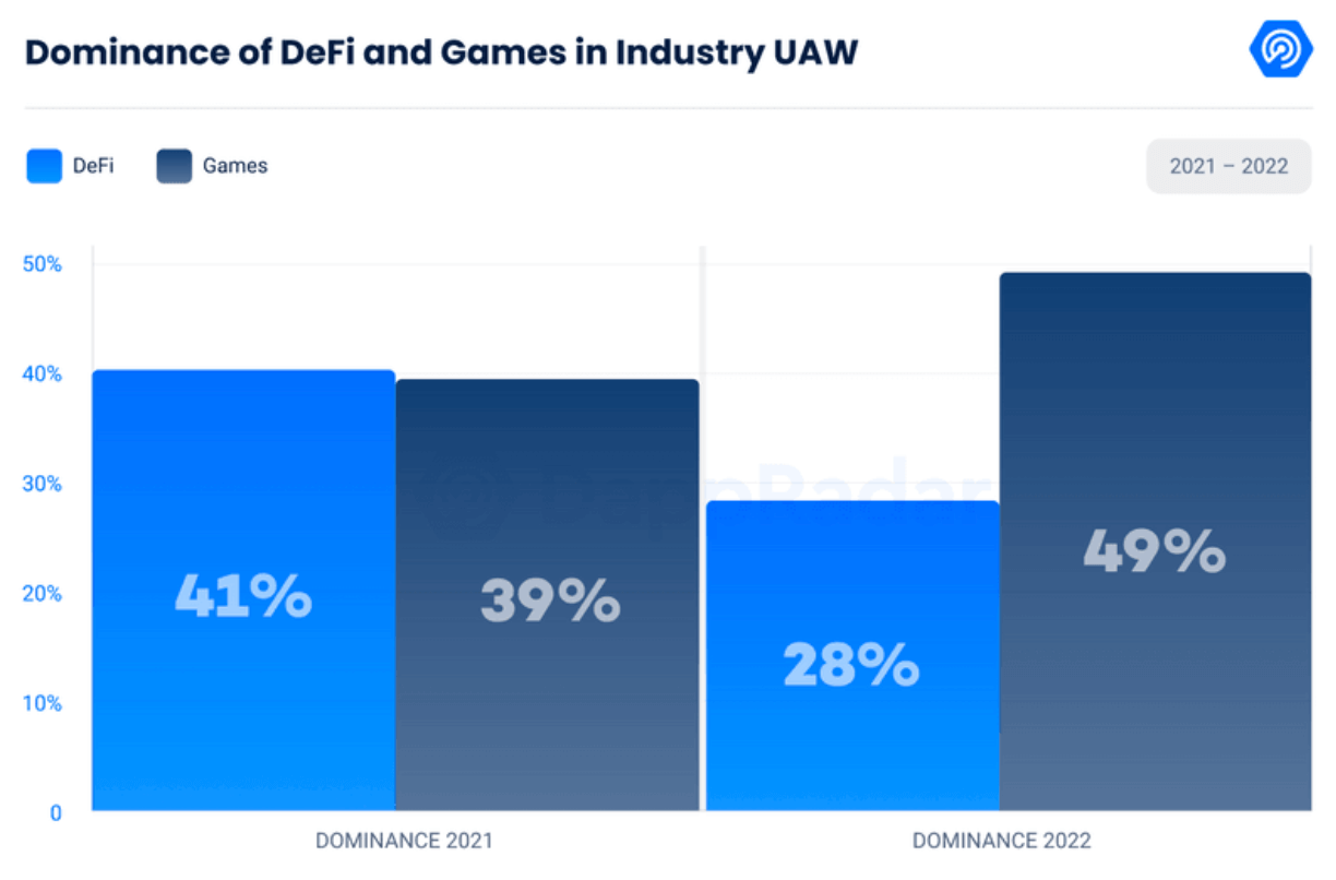 Gaming single energetic wallet up 60% by 2022 – on-chain transactions up 37%