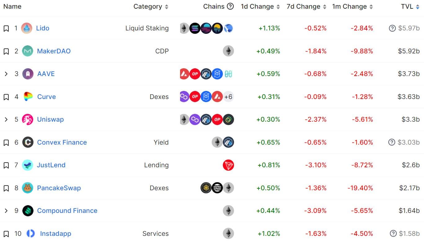 Lido Returns as DeFi Protocol with Bigger TVL, Whales Move to ‘Unload’